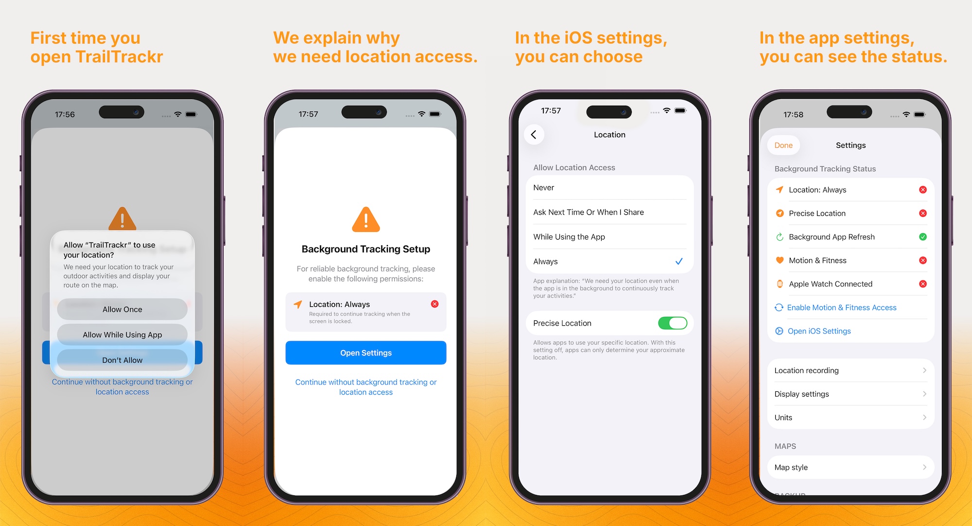 Four steps: first launch shows the iOS location dialog, then the app explains why background tracking is needed, then iOS Settings to choose Always, and finally the permission status in app settings.